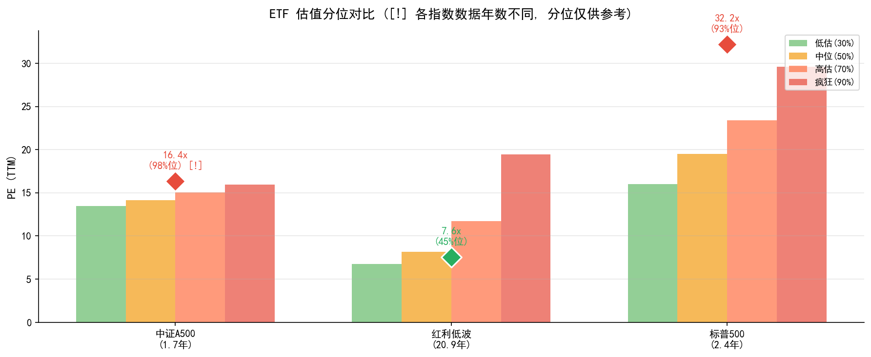 多指数估值分位总览